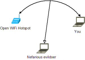 a hacker capturing packets from an unencrypted wireless link